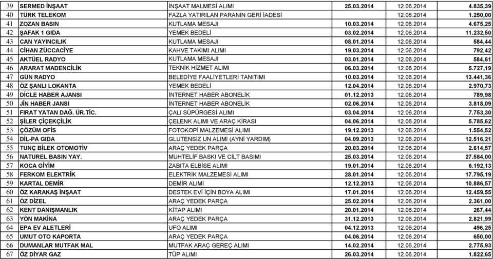 03.2014 12.06.2014 5.727,19 47 GÜN RADYO BELEDİYE FAALİYETLERİ TANITIMI 10.03.2014 12.06.2014 13.441,36 48 ÖZ ŞANLI LOKANTA YEMEK BEDELİ 12.04.2014 12.06.2014 2.