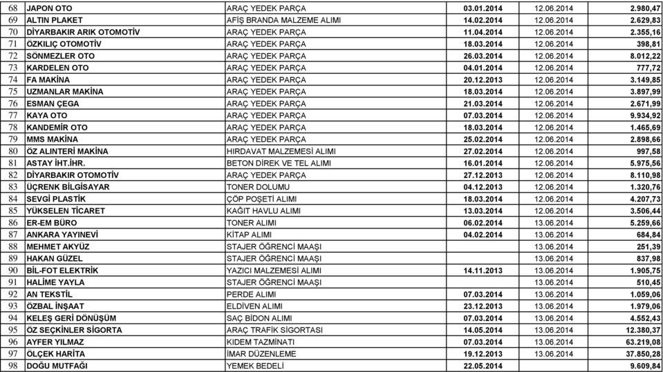 03.2014 12.06.2014 3.897,99 76 ESMAN ÇEGA ARAÇ YEDEK PARÇA 21.03.2014 12.06.2014 2.671,99 77 KAYA OTO ARAÇ YEDEK PARÇA 07.03.2014 12.06.2014 9.934,92 78 KANDEMİR OTO ARAÇ YEDEK PARÇA 18.03.2014 12.06.2014 1.465,69 79 MMS MAKİNA ARAÇ YEDEK PARÇA 25.