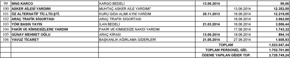 03.2014 16.06.2014 3.506,44 104 FAKİR VE KİMSESİZLERE YARDIM FAKİR VE KİMSESİZE NAKDİ YARDIM 17.06.2014 1.743,32 105 GÜNAY MEHMET OĞLU ARAÇ KİRASI 13.06.2014 18.06.2014 894,14 106 YAVUZ TİCARET BAŞKANLIK AĞIRLAMA GİDERLERİ 21.