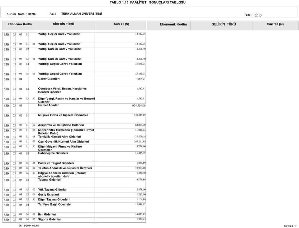 582,91 Diğer Vergi, Resim ve Harçlar ve Benzeri Giderler Hizmet Alımları 1.582,91 924.554, Müşavir Firma ve Kişilere Ödemeler 531.