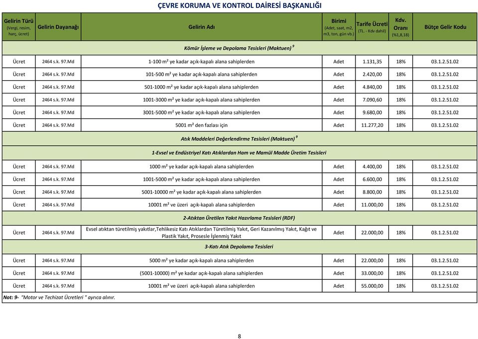 090,60 18% 03.1.2.51.02 2464 s.k. 97.Md 3001-5000 m² ye kadar açık-kapalı alana sahiplerden Adet 9.680,00 18% 03.1.2.51.02 2464 s.k. 97.Md 5001 m² den fazlası için Adet 11.277,20 18% 03.1.2.51.02 Atık Maddeleri Değerlendirme Tesisleri (Maktuen) 9 1-Evsel ve Endüstriyel Katı Atıklardan Ham ve Mamül Madde Üretim Tesisleri 2464 s.