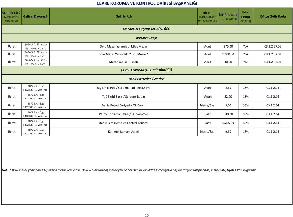 Boş Mezar Adet 375,00 Yok 03.1.2.57.01 Dolu Mezar Yanındaki 2.Boş Mezar * Adet 1.500,00 Yok 03.1.2.57.01 Mezar Yapım Ruhsatı Adet 10,00 Yok 03.1.2.57.01 ÇEVRE KORUMA ŞUBE MÜDÜRLÜĞÜ Deniz Hizmetleri leri Yağ Emici Ped / Sorbent Pad (40x50 cm) Adet 2,60 18% 03.