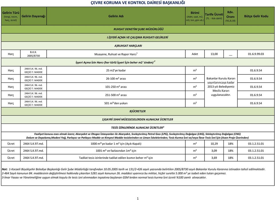 6.9.99.03 İşyeri Açma İzin Harcı (her türlü İşyeri İçin beher m2 'sinden) 2 25 m2'ye kadar m² 01.6.9.54 26-100 m² arası m² Bakanlar Kurulu Kararı 01.6.9.54 yayınlanıncaya kadar 101-250 m² arası m² 2013 yılı Belediyemiz 01.