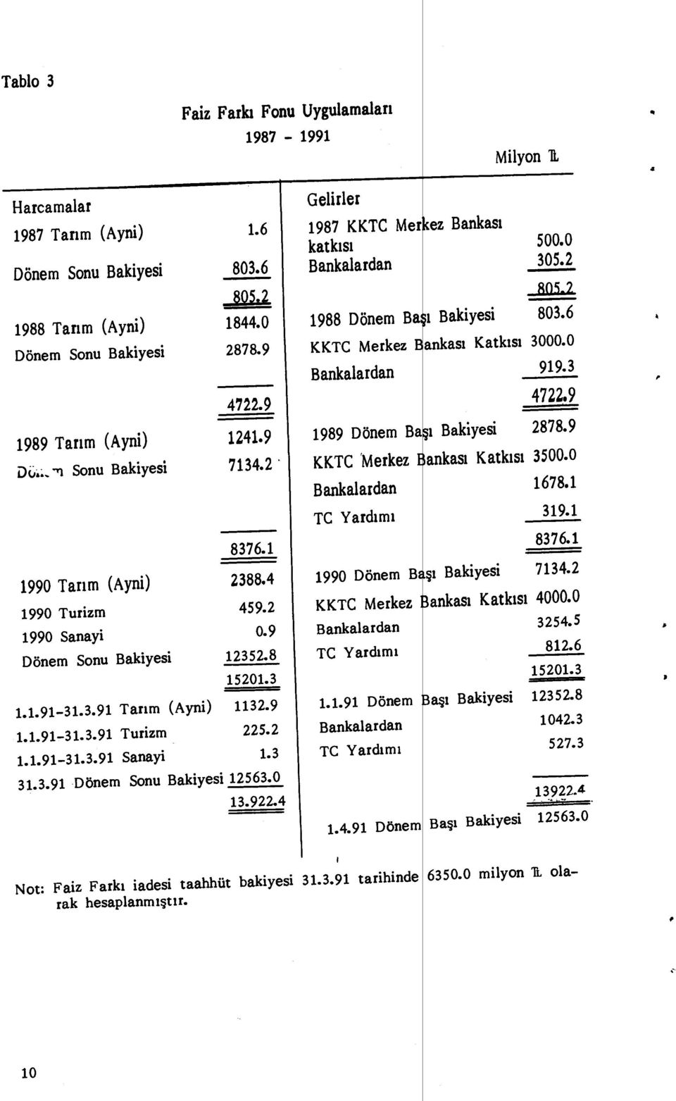 9 1.1.91-31.3.91 Turizm 225.2 1.1.91-31.3.9 1 Sanayi 1.3 31.3.91 Dönem Sonu Bakiyesi 12563.0 13.922.4 Gelirler 1987 KKTC Merkez Bankası katkısı Bankalardan 500.0 305.2 R05.