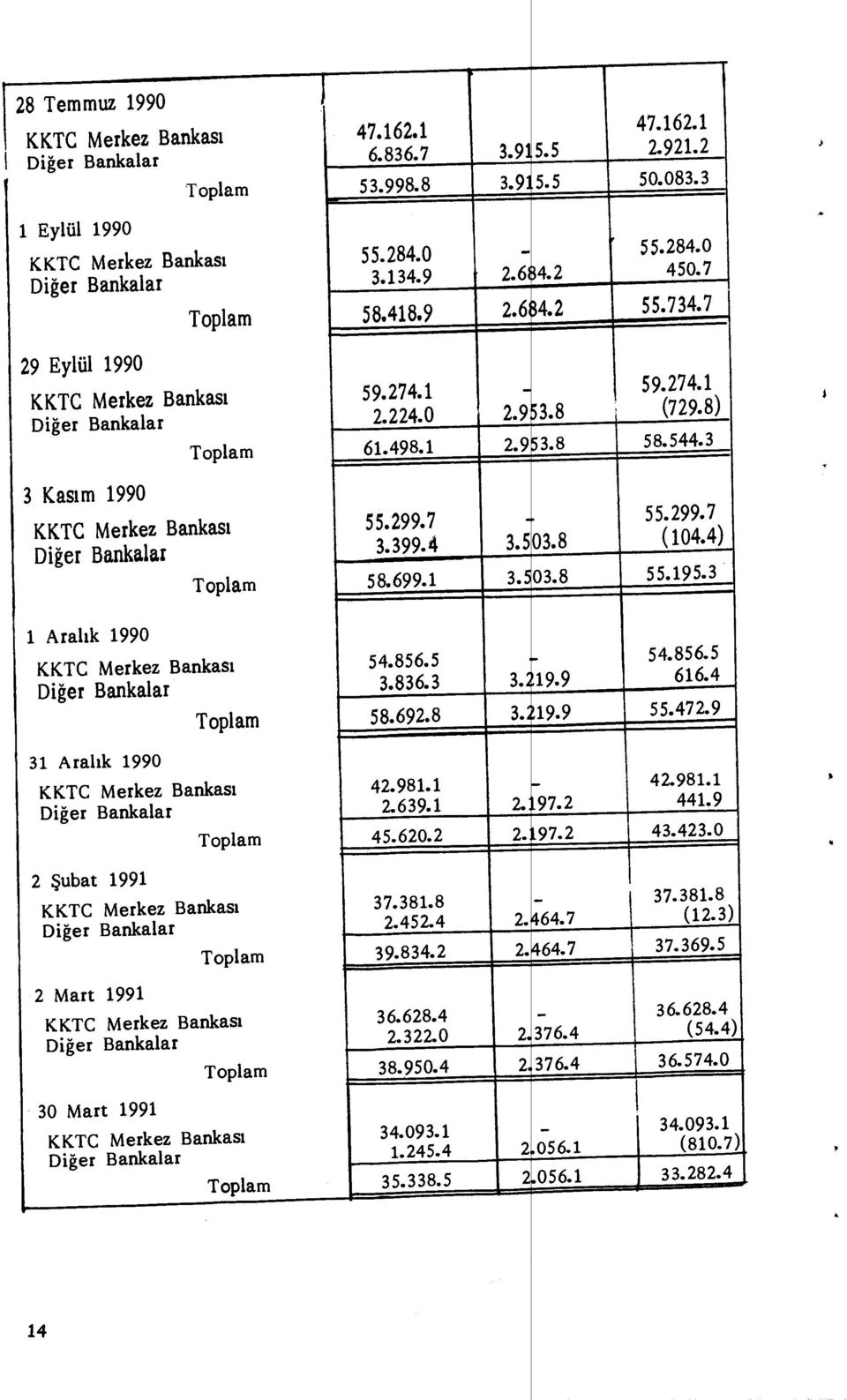 3 3 Kas ı m 1990 KKTC Merkez Bankas ı Di ğer Bankalar 55.299.7 3.399.4 58.699.1 3.503.8 3.503.8 55.299.7 (104.4) 55.195.