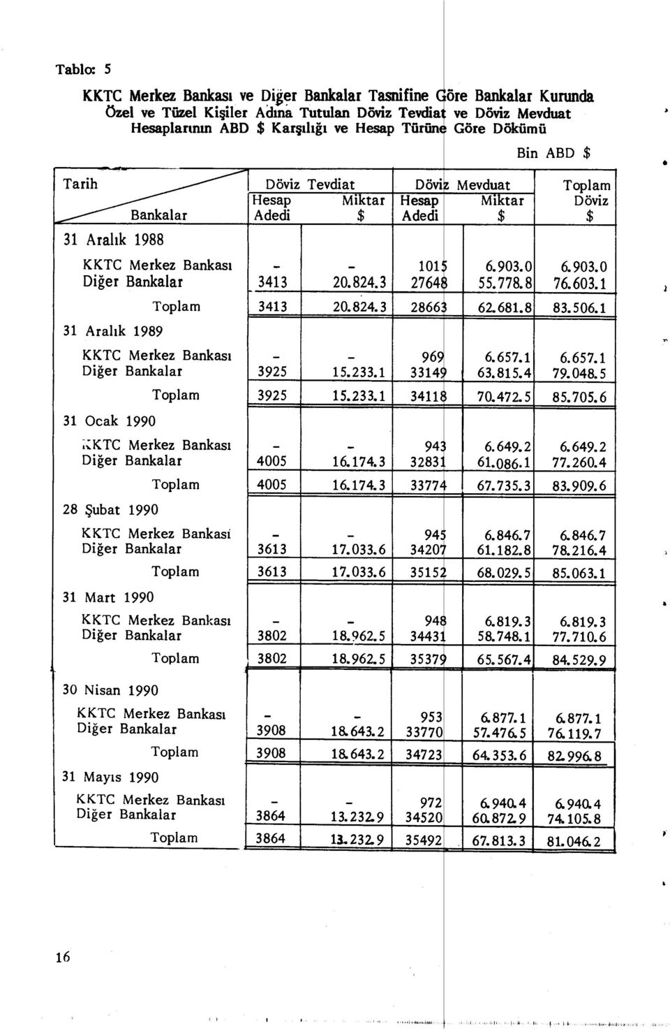 KTC Merkez Bankas ı Di ğer Bankalar 28 Şubat 1990 KKTC Merkez Bankas ı Di ğer Bankalar 31 Mart 1990 KKTC Merkez Bankas ı Di ğer Bankalar Döviz Tevdiat Dövilz Mevduat Hesap Miktar Hesap Miktar Döviz