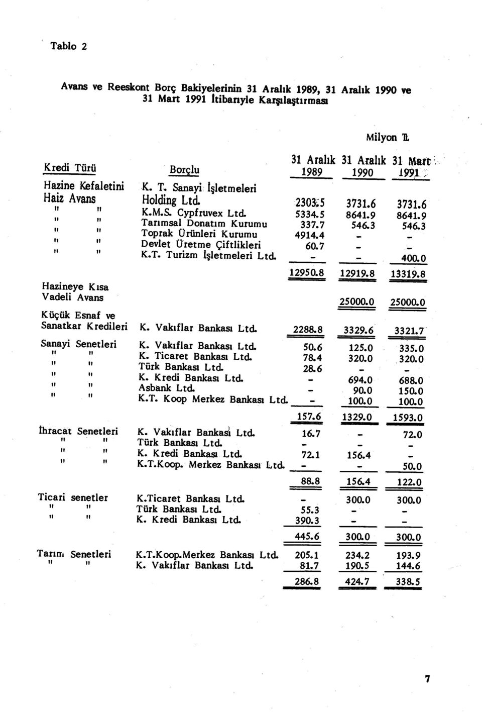 9 Tarımsal Donat ı m Kurumu 337.7 546.3 546.3 Toprak Ürünleri Kurumu 4914.4 Devlet Üretme Çiftlikleri 60.7 K.T. Turizm İşletmeleri Ltd. 400.0 12950.8 12919.8 13319.8 Hazineye K ısa Vadeli Avans 25000.