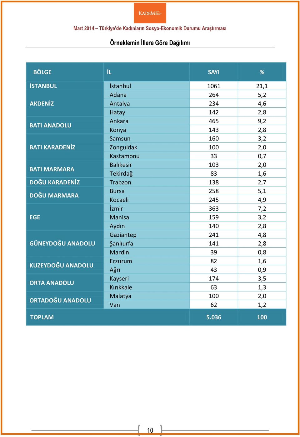 DOĞU MARMARA Bursa 258 5,1 Kocaeli 245 4,9 İzmir 363 7,2 EGE Manisa 159 3,2 Aydın 140 2,8 Gaziantep 241 4,8 GÜNEYDOĞU ANADOLU Şanlıurfa 141 2,8 Mardin 39