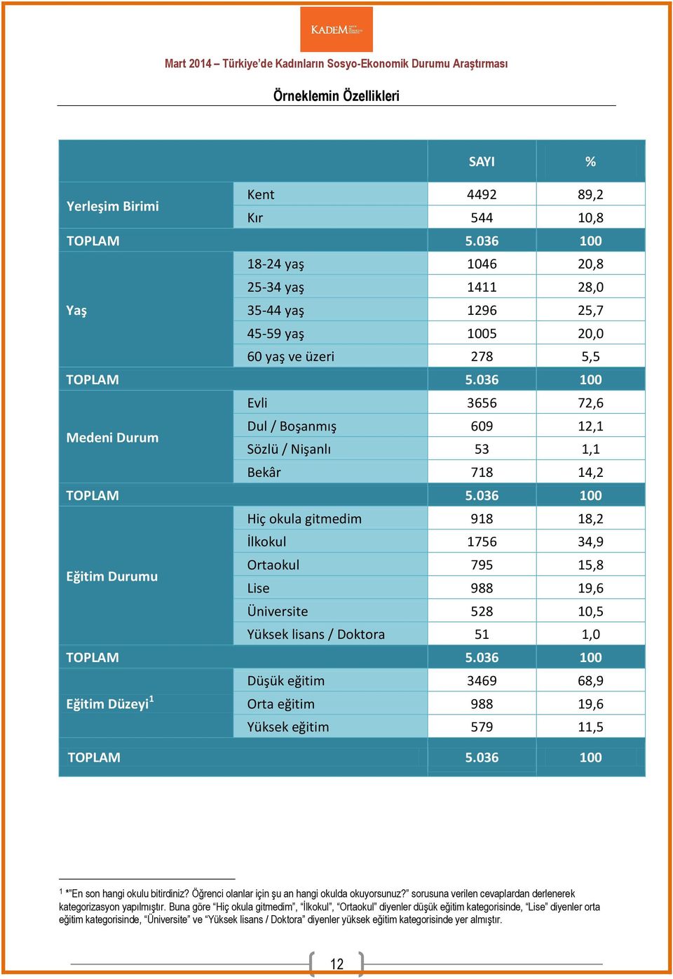 036 100 Medeni Durum Evli 3656 72,6 Dul / Boşanmış 609 12,1 Sözlü / Nişanlı 53 1,1 Bekâr 718 14,2 TOPLAM 5.