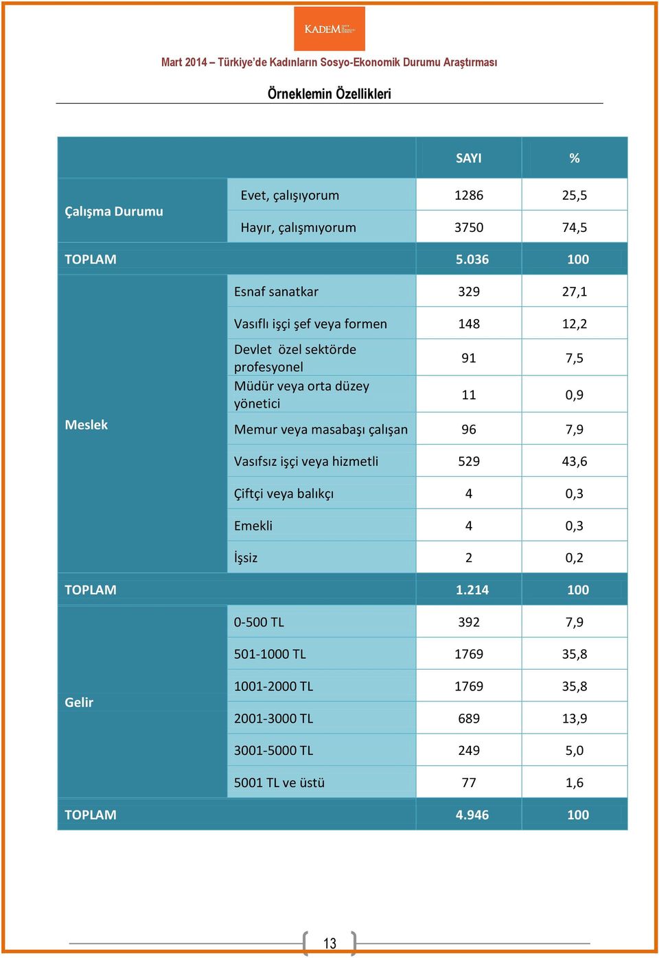 yönetici 91 7,5 11 0,9 Memur veya masabaşı çalışan 96 7,9 Vasıfsız işçi veya hizmetli 529 43,6 Çiftçi veya balıkçı 4 0,3 Emekli 4 0,3 İşsiz