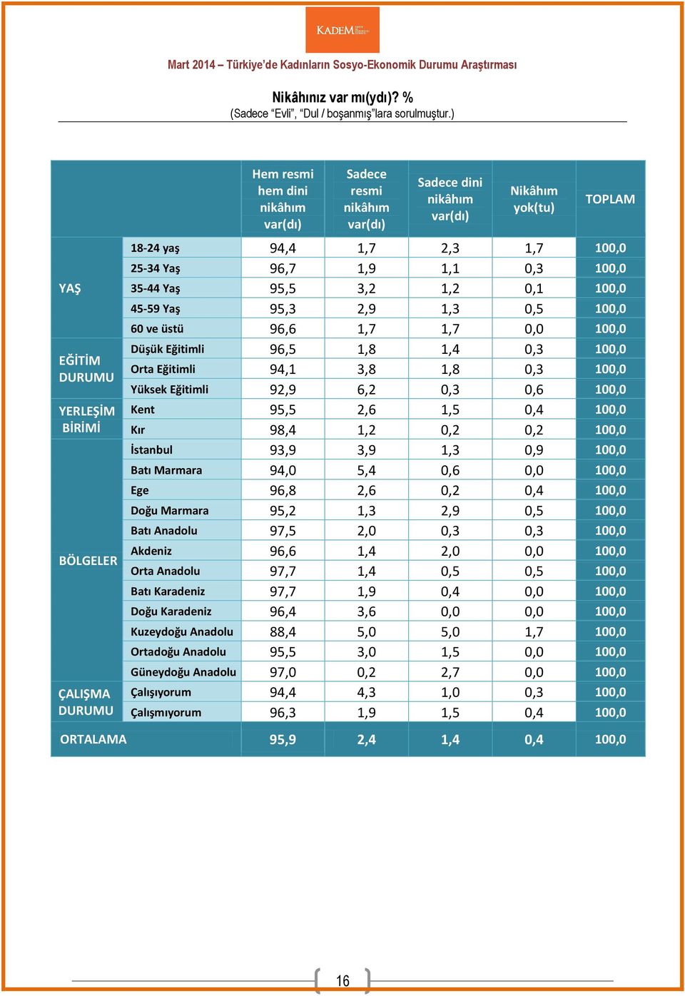 1,7 100,0 25-34 Yaş 96,7 1,9 1,1 0,3 100,0 35-44 Yaş 95,5 3,2 1,2 0,1 100,0 45-59 Yaş 95,3 2,9 1,3 0,5 100,0 60 ve üstü 96,6 1,7 1,7 0,0 100,0 Düşük Eğitimli 96,5 1,8 1,4 0,3 100,0 Orta Eğitimli 94,1