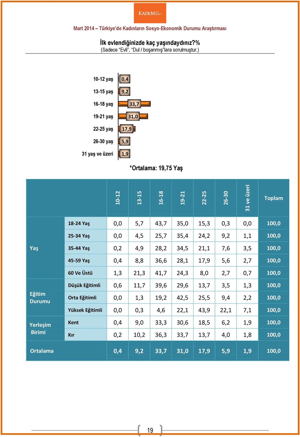 4,5 25,7 35,4 24,2 9,2 1,1 100,0 Yaş 35-44 Yaş 0,2 4,9 28,2 34,5 21,1 7,6 3,5 100,0 45-59 Yaş 0,4 8,8 36,6 28,1 17,9 5,6 2,7 100,0 60 Ve Üstü 1,3 21,3 41,7 24,3 8,0 2,7 0,7 100,0 Eğitim Durumu