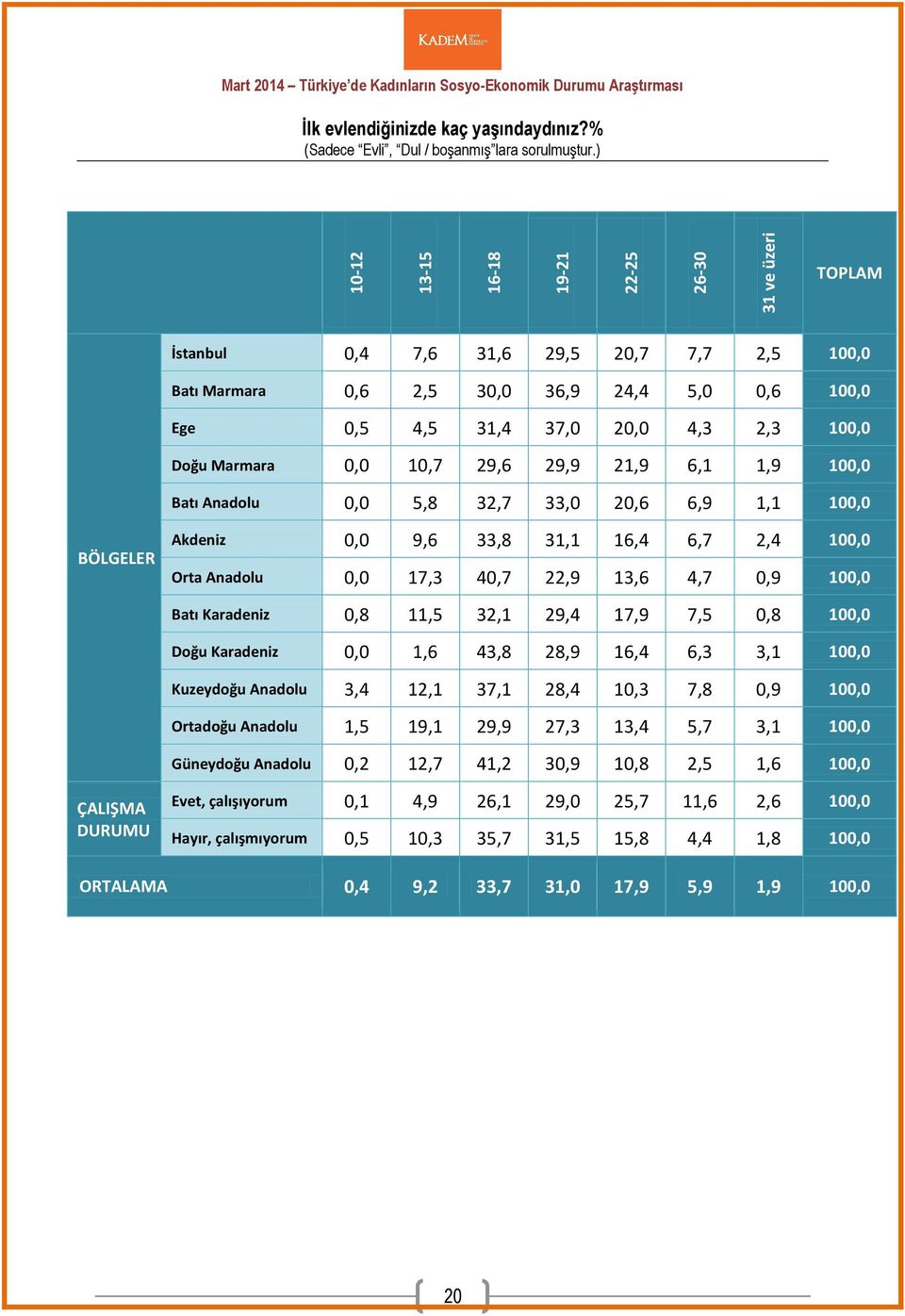 Batı Anadolu 0,0 5,8 32,7 33,0 20,6 6,9 1,1 100,0 BÖLGELER Akdeniz 0,0 9,6 33,8 31,1 16,4 6,7 2,4 100,0 Orta Anadolu 0,0 17,3 40,7 22,9 13,6 4,7 0,9 100,0 Batı Karadeniz 0,8 11,5 32,1 29,4 17,9 7,5