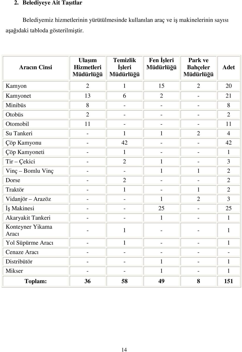 8 Otobüs 2 - - - 2 Otomobil - - - Su Tankeri - 2 4 Çöp Kamyonu - 42 - - 42 Çöp Kamyoneti - - - Tir Çekici - 2-3 Vinç Bomlu Vinç - - 2 Dorse - 2 - - 2 Traktör - - 2