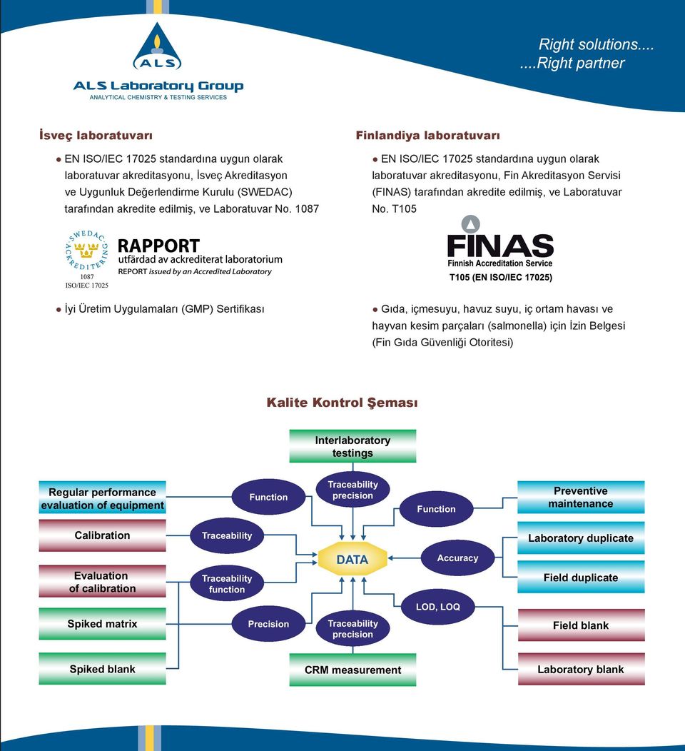 T105 İyi Üretim Uygulamaları (GMP) Sertifi kası Gıda, içmesuyu, havuz suyu, iç ortam havası ve hayvan kesim parçaları (salmonella) için İzin Belgesi (Fin Gıda Güvenliği Otoritesi) Kalite Kontrol