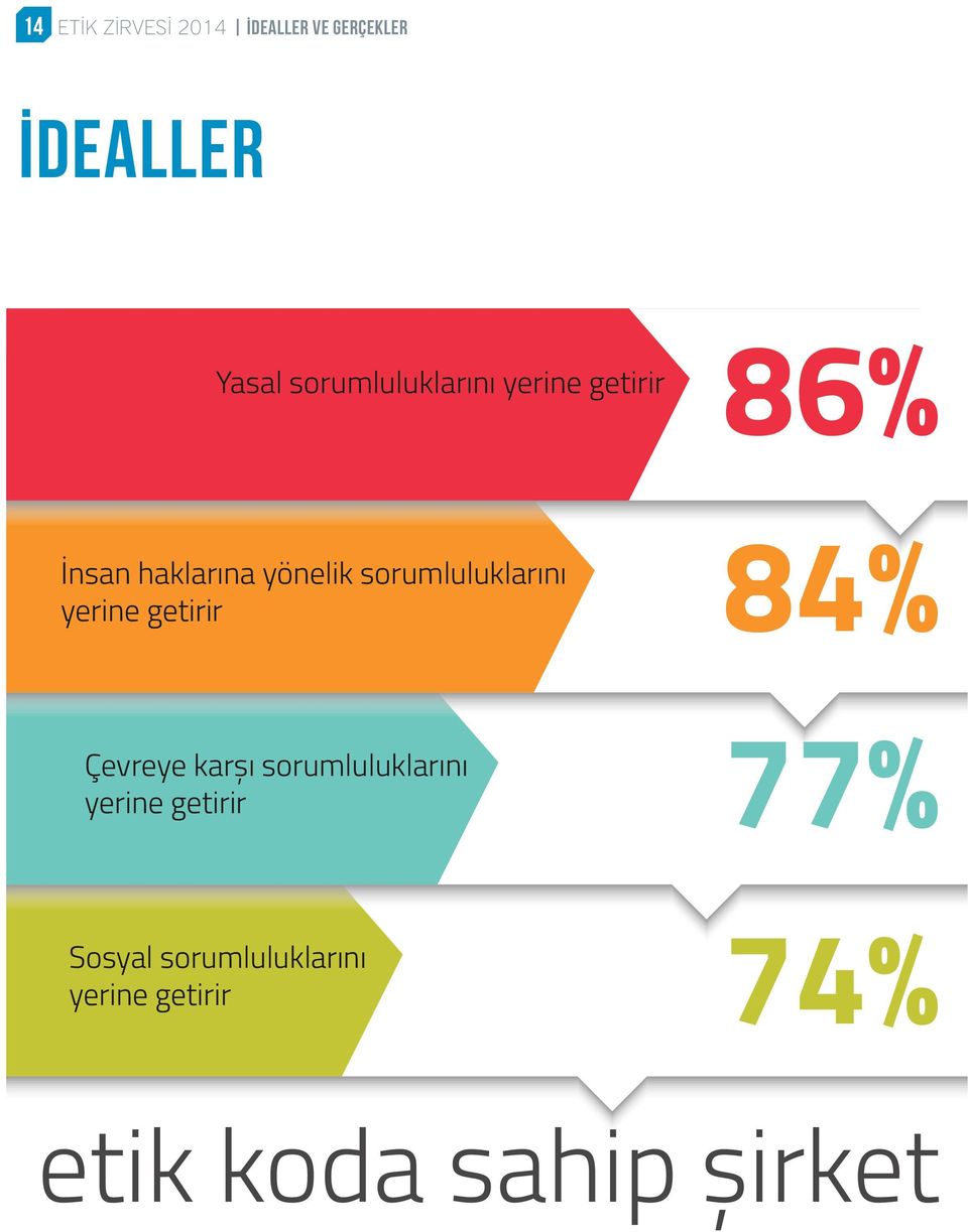 sorumluluklarını yerine getirir 84% Çevreye karșı sorumluluklarını