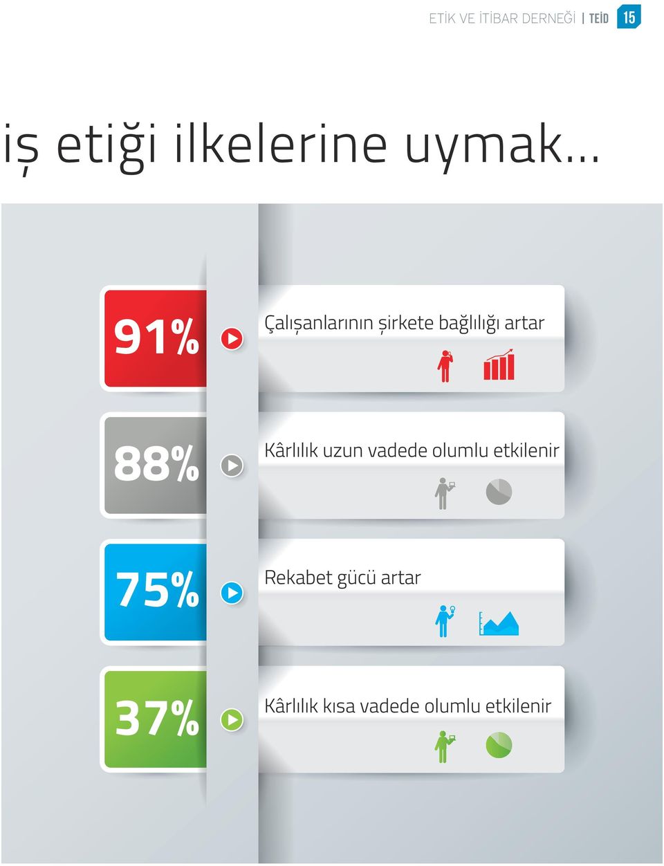 .. 91% Çalıșanlarının șirkete bağlılığı artar 88%