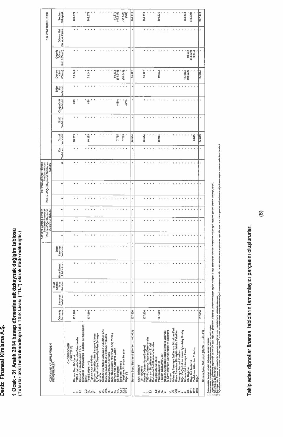 Peddeti İal <alian Yedekled 1 2 3 4 5 6 Yedeueıi Yedekler Yedekled Yedekler «eueei (Zaran) <anı Zaran) ae veya Zaran Özknynak ÖNCeKİ DÖNeM (39,9 212013) 1 Dönem Başı Bakiyesi 137600 90259 6(9 59043