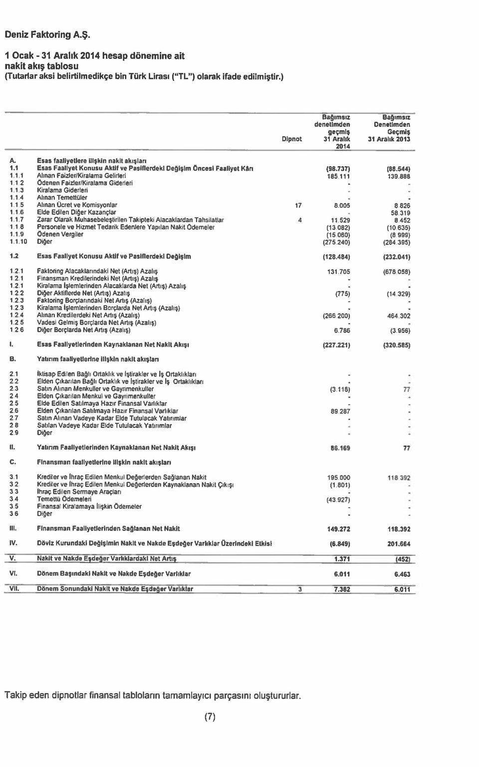 Faizler/Kiraiama Gehrieri 185111 139855 112 Ödenen Faizler/Kiraiama Giderleri 113 Kiratama Giderleri 114 Alınan Temettüier 115 Alınan Ucretve KDmisyonlar 17 5005 5826 116 Elde Edilen Diğer Kazançlar