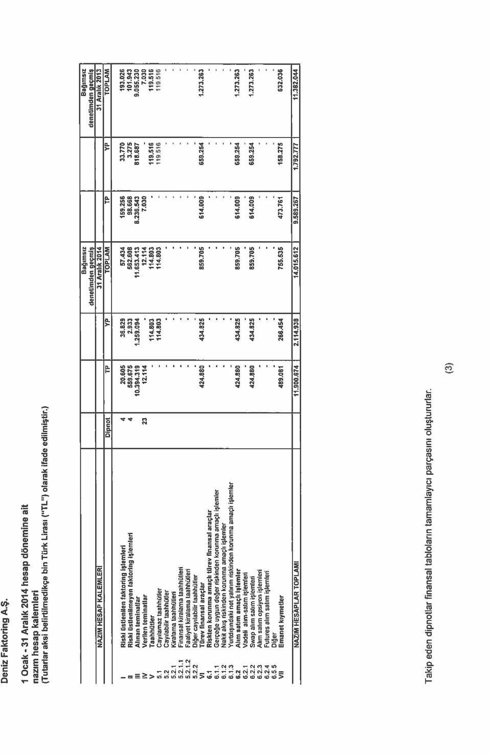 Riski üstlenilen faktoring işlemleri 4 20605 36829 57434 159256 33770 193026 Il Riski üstlenilmeyen faktoring işlemleri 4 559675 2933 562608 98668 3275 101943 Il!