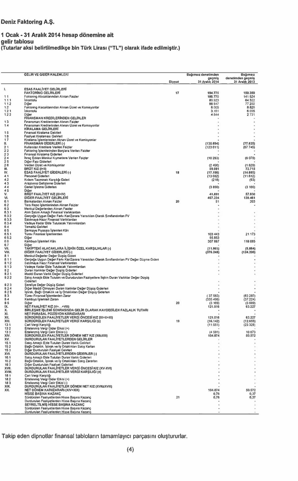 İtkontotu 89 923 64 322 112 Diğer 96547 77202 12 Fakloring Alacaklarından Alınan ücret ve Komisyonlar 5005 8826 121 İskontotu 3,161 6095 122 Diğer 4544 2731 FİNANSMAN KREDİLERİNDEN GELİRLER 1 3