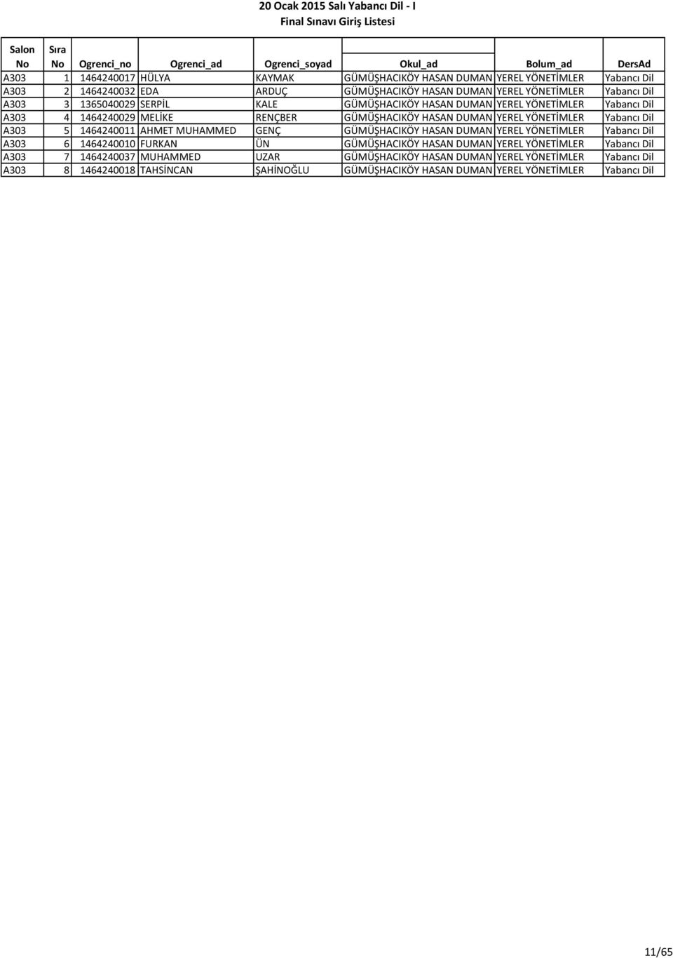 HASAN DUMAN MESLEK YEREL YÖNETİMLER YÜKSEKOKULU A303 5 1464240011 AHMET MUHAMMED GENÇ GÜMÜŞHACIKÖY HASAN DUMAN MESLEK YEREL YÖNETİMLER YÜKSEKOKULU A303 6 1464240010 FURKAN ÜN GÜMÜŞHACIKÖY HASAN DUMAN