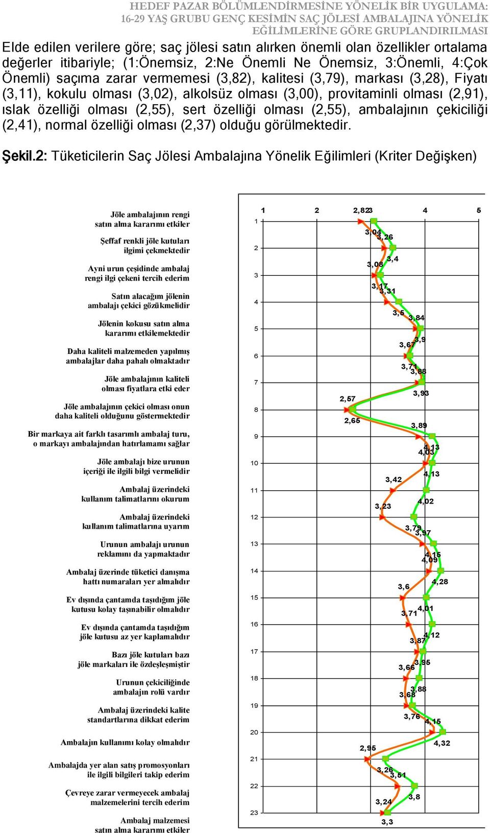 olması (2,91), ıslak özelliği olması (2,55), sert özelliği olması (2,55), ambalajının çekiciliği (2,41), normal özelliği olması (2,37) olduğu görülmektedir. Şekil.