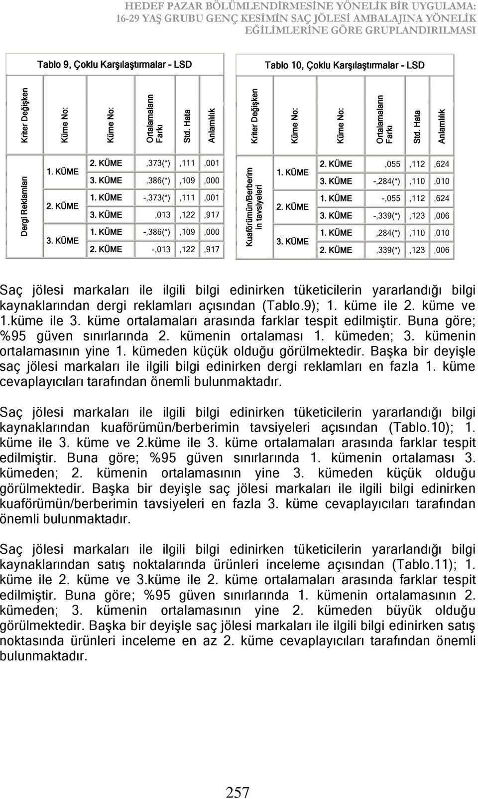 -,013,122,917,284(*),110,010,339(*),123,006 Saç jölesi markaları ile ilgili bilgi edinirken tüketicilerin yararlandığı bilgi kaynaklarından dergi reklamları açısından (Tablo.9); 1. küme ile 2.