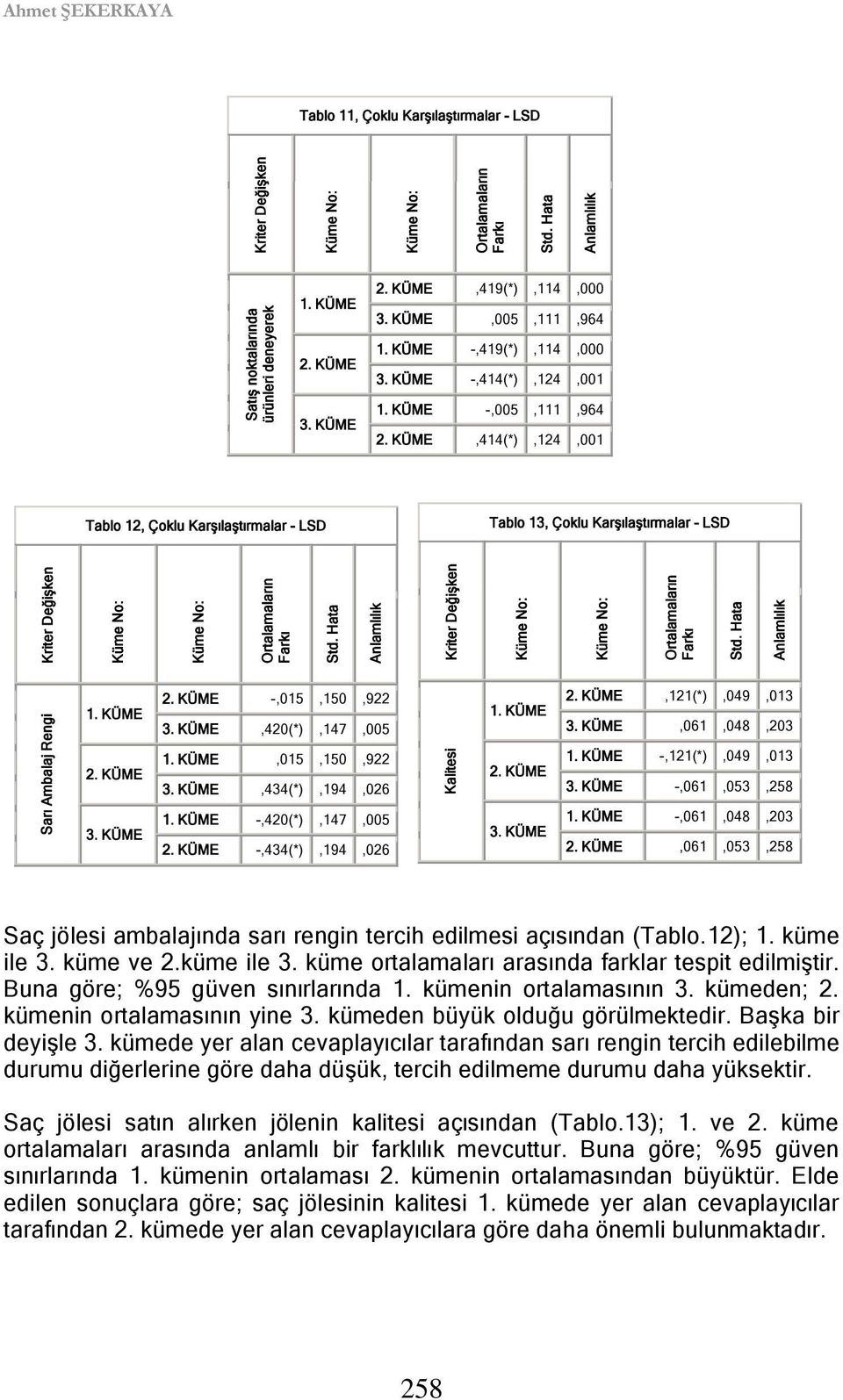 -,121(*),049,013 -,061,053,258 -,420(*),147,005 -,434(*),194,026 -,061,048,203,061,053,258 Saç jölesi ambalajında sarı rengin tercih edilmesi açısından (Tablo.12); 1. küme ile 3.