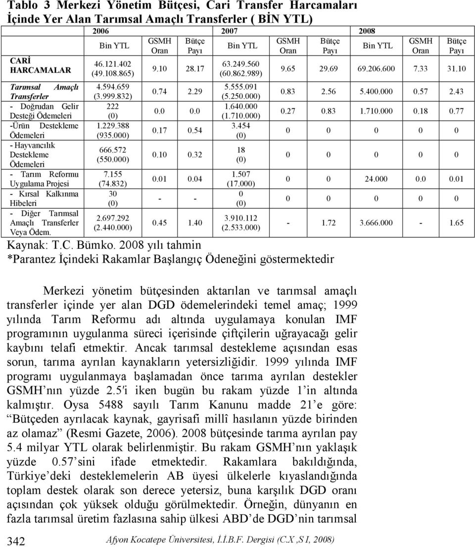 2006 2007 2008 Bin YTL GSMH Bütçe GSMH Bütçe Bin YTL Oran Payı Oran Payı Bin YTL 46.121.402 (49.108.865) 4.594.659 (3.999.832) 222 (0) 1.229.388 (935.000) 666.572 (550.000) 7.155 (74.832) 30 (0) 2.