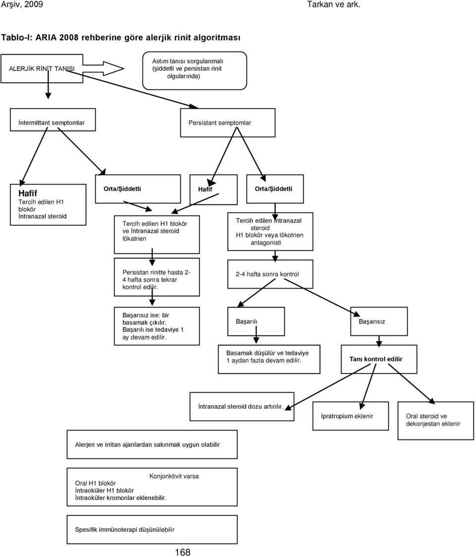 antagonisti Persistan rinitte hasta 2 4 hafta sonra tekrar kontrol edilir. 24 hafta sonra kontrol Başarısız ise: bir basamak çıkılır. Başarılı ise tedaviye 1 ay devam edilir.