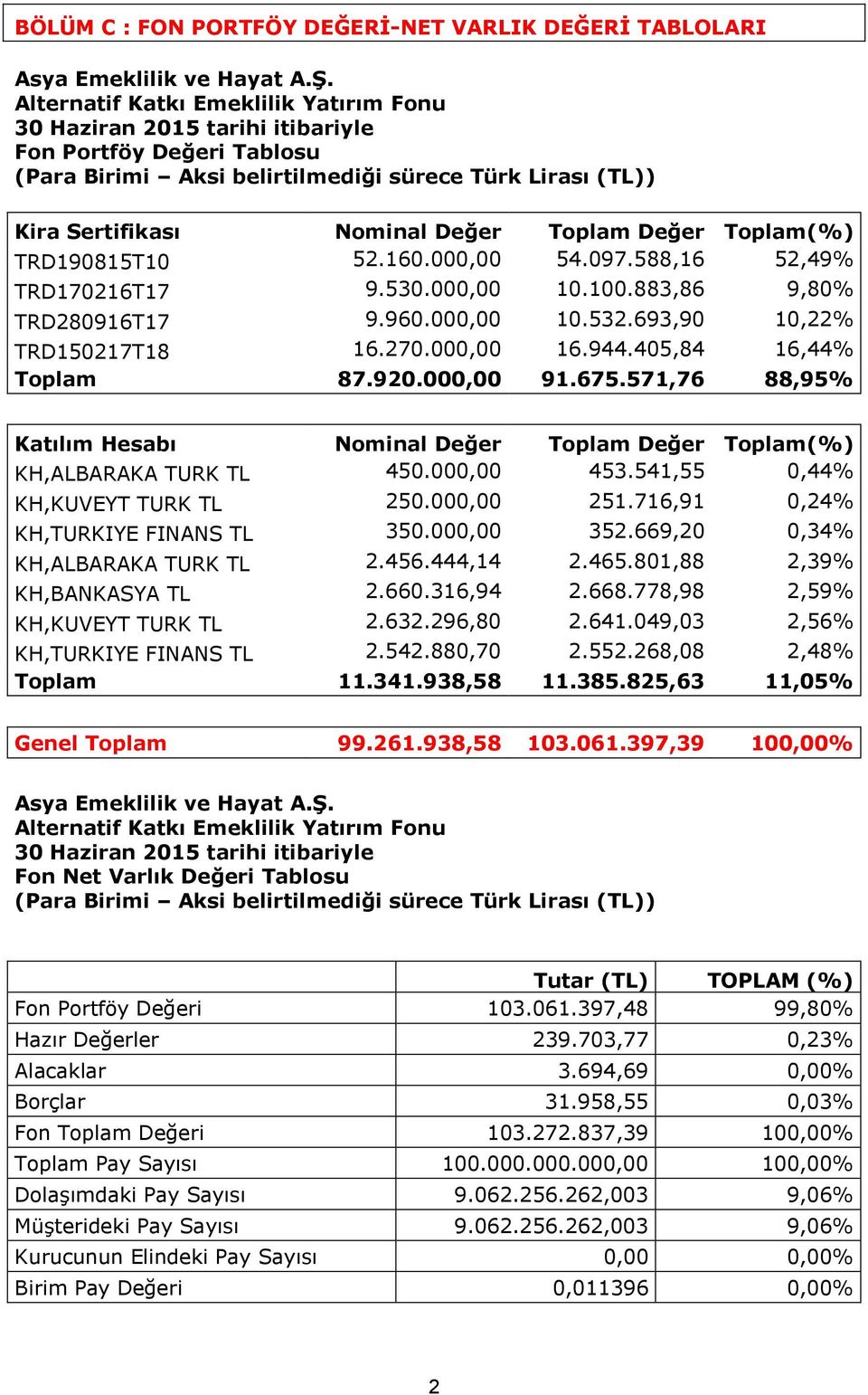 Değer Toplam(%) TRD190815T10 52.160.000,00 54.097.588,16 52,49% TRD170216T17 9.530.000,00 10.100.883,86 9,80% TRD280916T17 9.960.000,00 10.532.693,90 10,22% TRD150217T18 16.270.000,00 16.944.