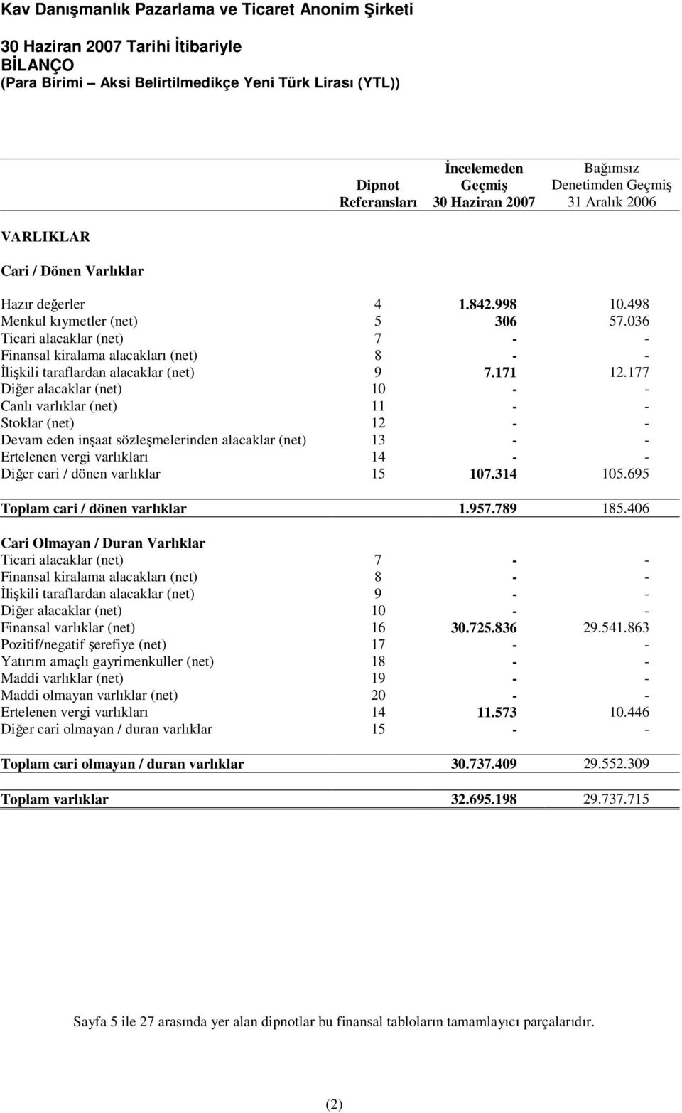 177 Diğer alacaklar (net) 10 - - Canlı varlıklar (net) 11 - - Stoklar (net) 12 - - Devam eden inşaat sözleşmelerinden alacaklar (net) 13 - - Ertelenen vergi varlıkları 14 - - Diğer cari / dönen