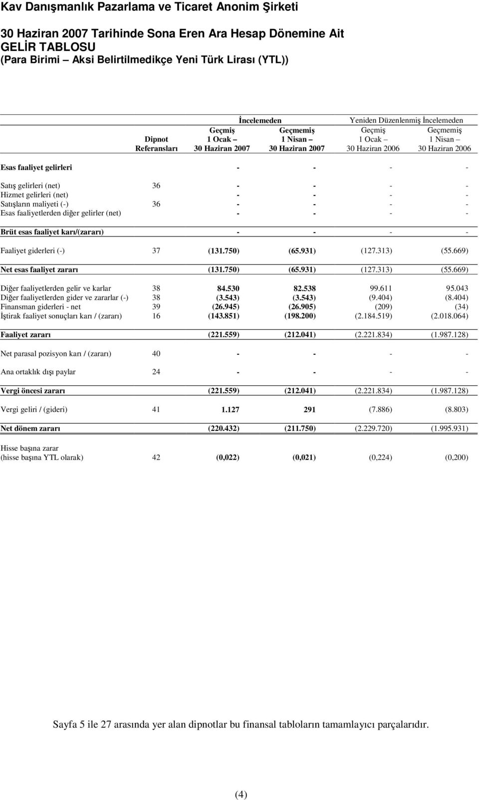 faaliyet karı/(zararı) - - - - Faaliyet giderleri (-) 37 (131.750) (65.931) (127.313) (55.669) Net esas faaliyet zararı (131.750) (65.931) (127.313) (55.669) Diğer faaliyetlerden gelir ve karlar 38 84.