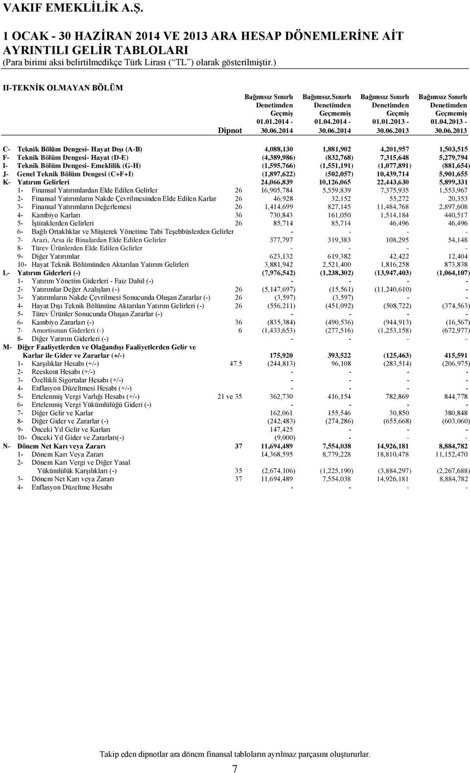 06.2013 C- Teknik Bölüm Dengesi- Hayat Dışı (A-B) 4,088,130 1,881,902 4,201,957 1,503,515 F- Teknik Bölüm Dengesi- Hayat (D-E) (4,389,986) (832,768) 7,315,648 5,279,794 I- Teknik Bölüm Dengesi-