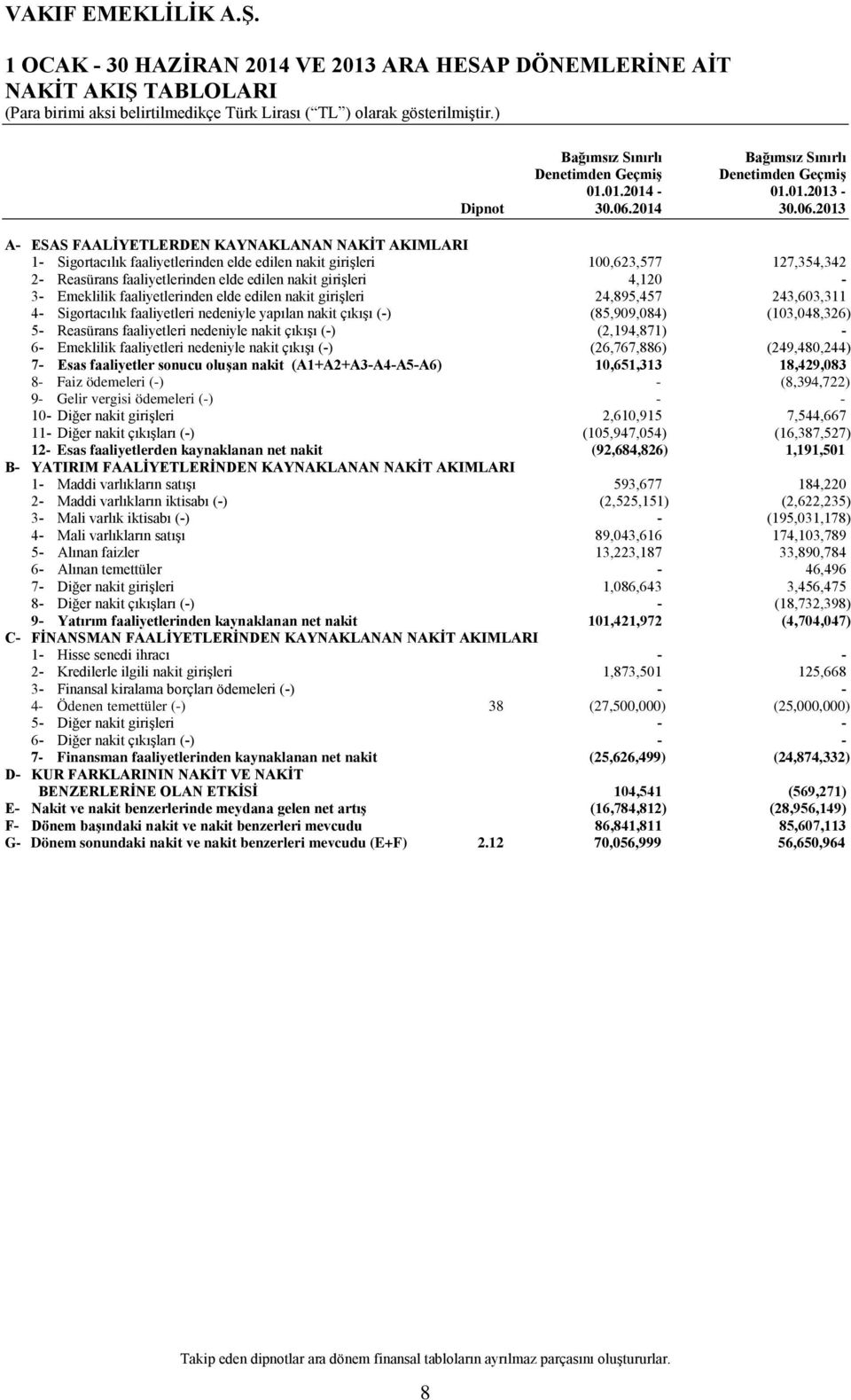 2013 A- ESAS FAALİYETLERDEN KAYNAKLANAN NAKİT AKIMLARI 1- Sigortacılık faaliyetlerinden elde edilen nakit girişleri 100,623,577 127,354,342 2- Reasürans faaliyetlerinden elde edilen nakit girişleri