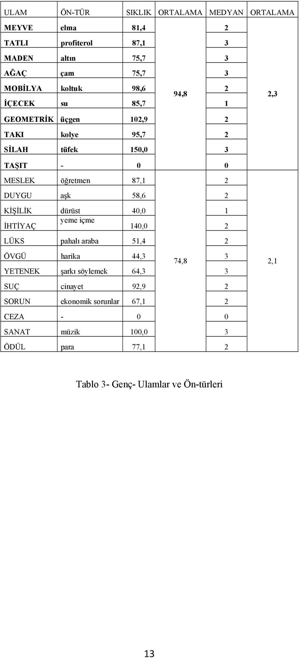 87,1 58,6 KİŞİLİK dürüst 40,0 1 İHTİYAÇ yeme içme 140,0 LÜKS pahalı araba 51,4 ÖVGÜ harika 44,3 74,8 3 YETENEK şarkı söylemek 64,3