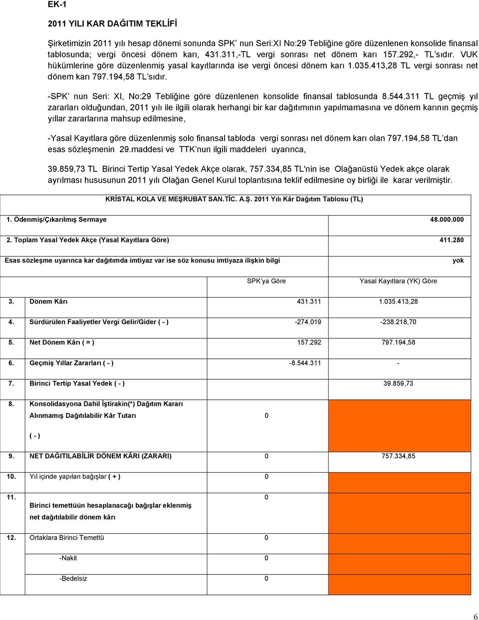 194,58 TL sıdır. -SPK nun Seri: XI, No:29 Tebliğine göre düzenlenen konsolide finansal tablosunda 8.544.