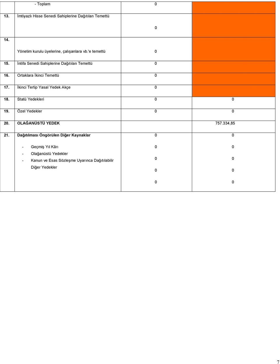 İkinci Tertip Yasal Yedek Akçe 0 18. Statü Yedekleri 0 0 19. Özel Yedekler 0 0 20. OLAĞANÜSTÜ YEDEK 757.334,85 21.