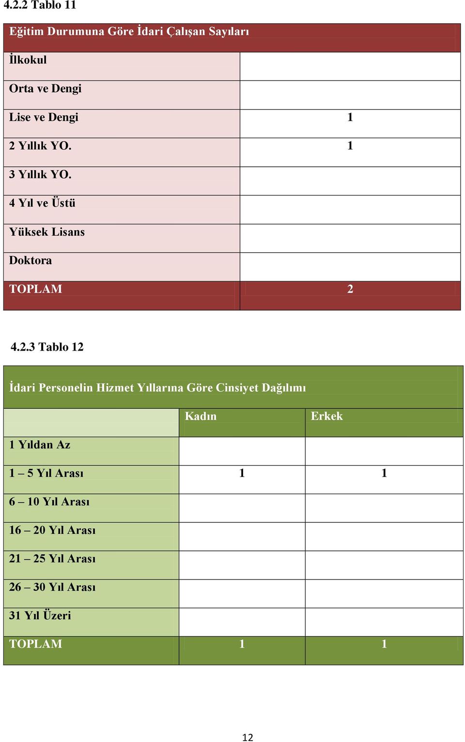 Yıllık YO. 1 3 Yıllık YO. 4 Yıl ve Üstü Yüksek Lisans Doktora TOPLAM 2 