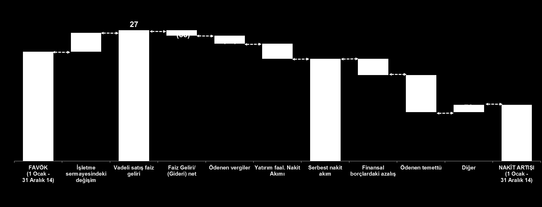 2014 yılında FAVÖK 1.