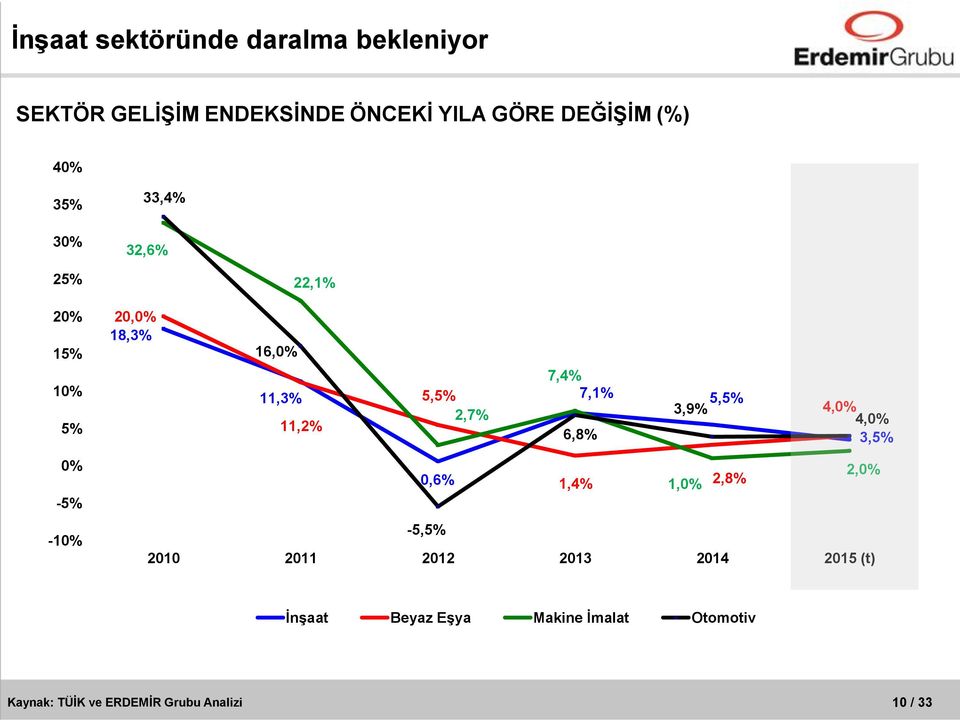 5,5% 3,9% 6,8% 4,0% 4,0% 3,5% 0% -5% -10% 0,6% 1,4% 1,0% 2,8% 2,0% -5,5% 2010 2011 2012 2013