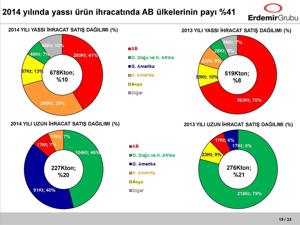 50Kt; 10% 519Kton; %8 200Kt; 29% 363Kt; 70% 2014 YILI UZUN İHRACAT SATIŞ DAĞILIMI (%) 2013 YILI UZUN İHRACAT SATIŞ