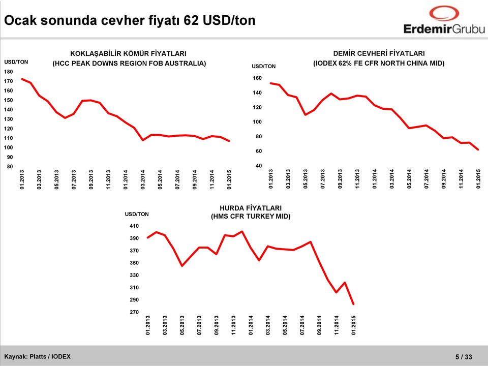 FİYATLARI (IODEX 62% FE CFR NORTH CHINA MID) 160 150 140 140 120 130 120 110 100 80 100 90 80 60 40 USD/TON 410 HURDA FİYATLARI (HMS CFR TURKEY MID) 390 370 350 330