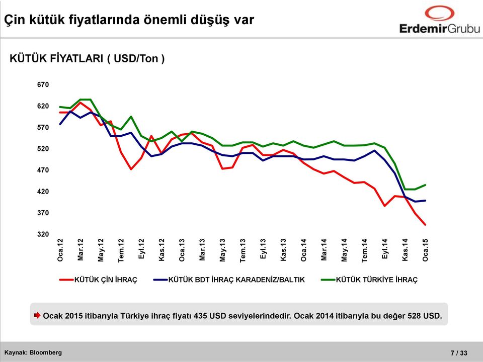 15 Çin kütük fiyatlarında önemli düşüş var KÜTÜK FİYATLARI ( USD/Ton ) 670 620 570 520 470 420 370 320 KÜTÜK