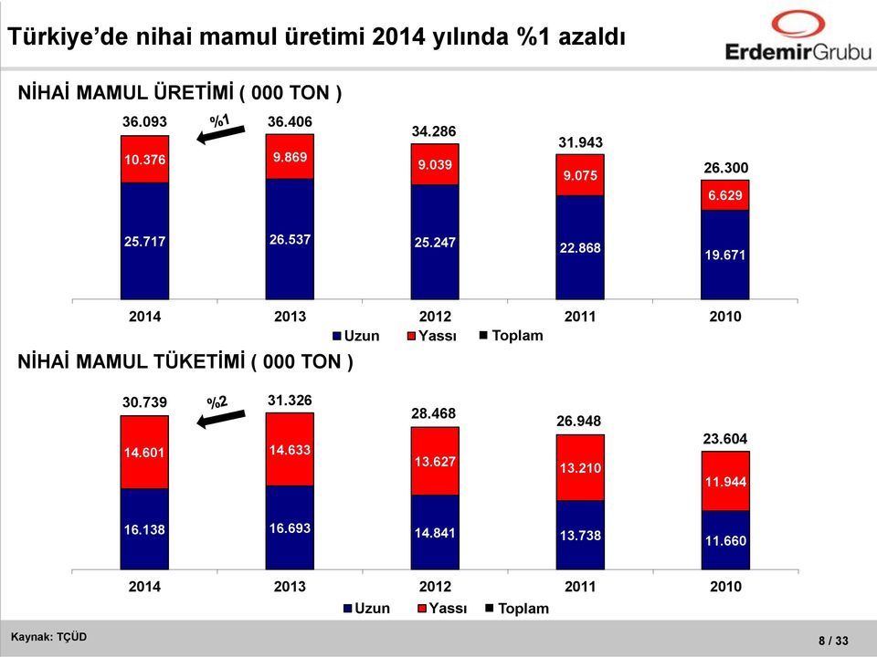 671 2014 2013 2012 2011 2010 Uzun Yassı Toplam NİHAİ MAMUL TÜKETİMİ ( 000 TON ) 30.739 31.326 14.601 14.