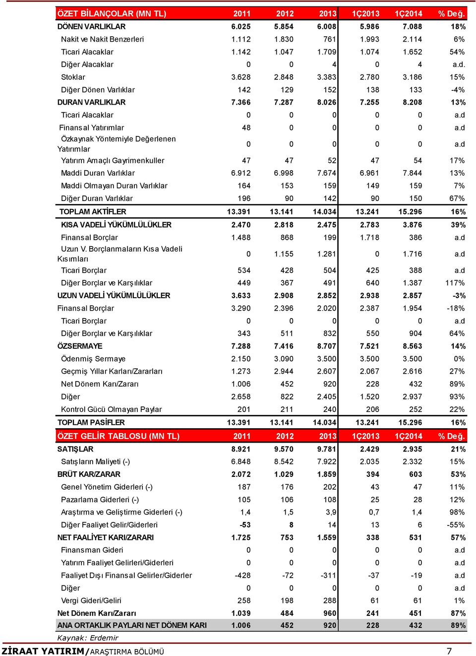 208 13% Ticari Alacaklar 0 0 0 0 0 a.d Finansal Yatırımlar 48 0 0 0 0 a.d Özkaynak Yöntemiyle Değerlenen Yatırımlar 0 0 0 0 0 a.