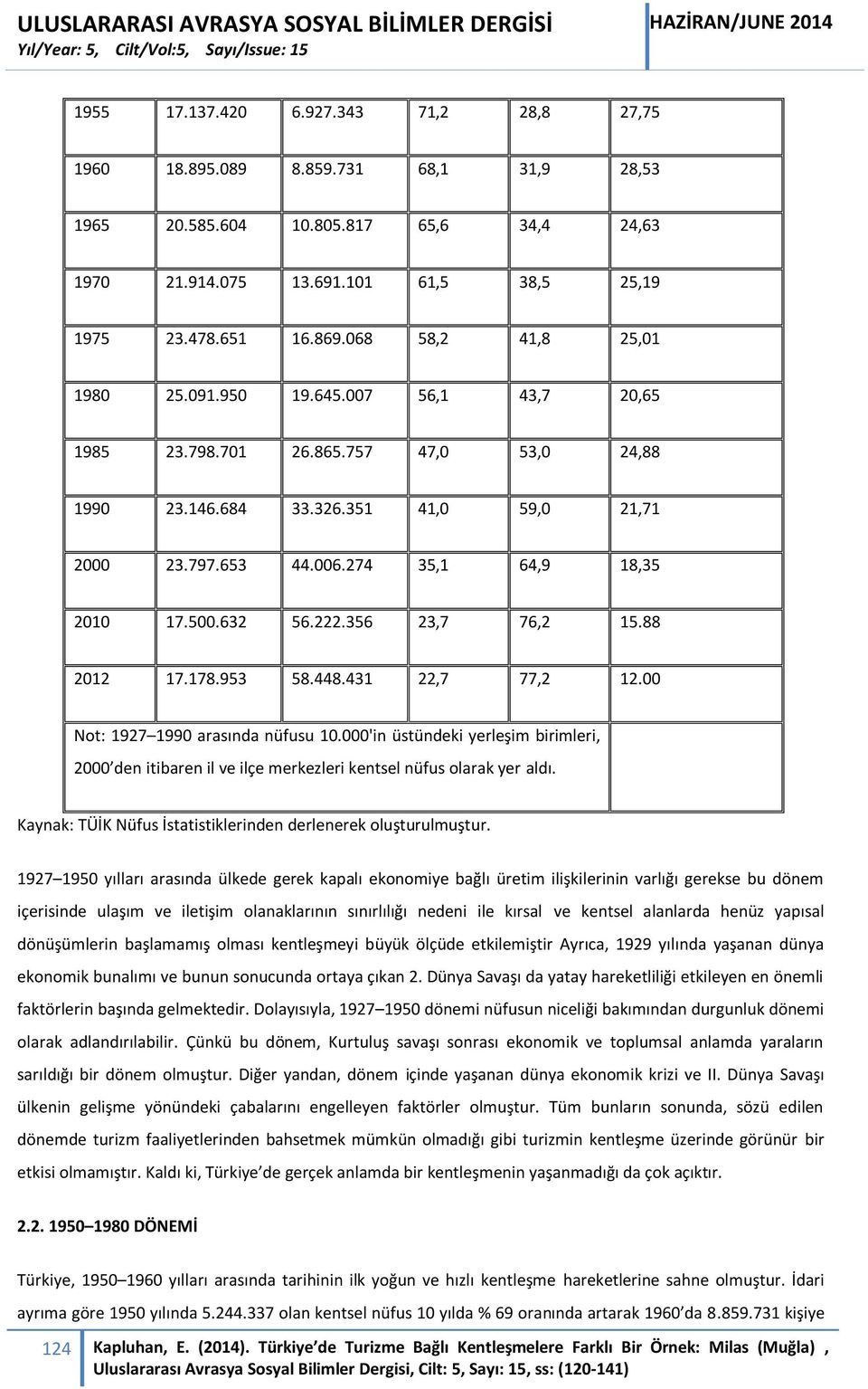 500.632 56.222.356 23,7 76,2 15.88 2012 17.178.953 58.448.431 22,7 77,2 12.00 Not: 1927 1990 arasında nüfusu 10.