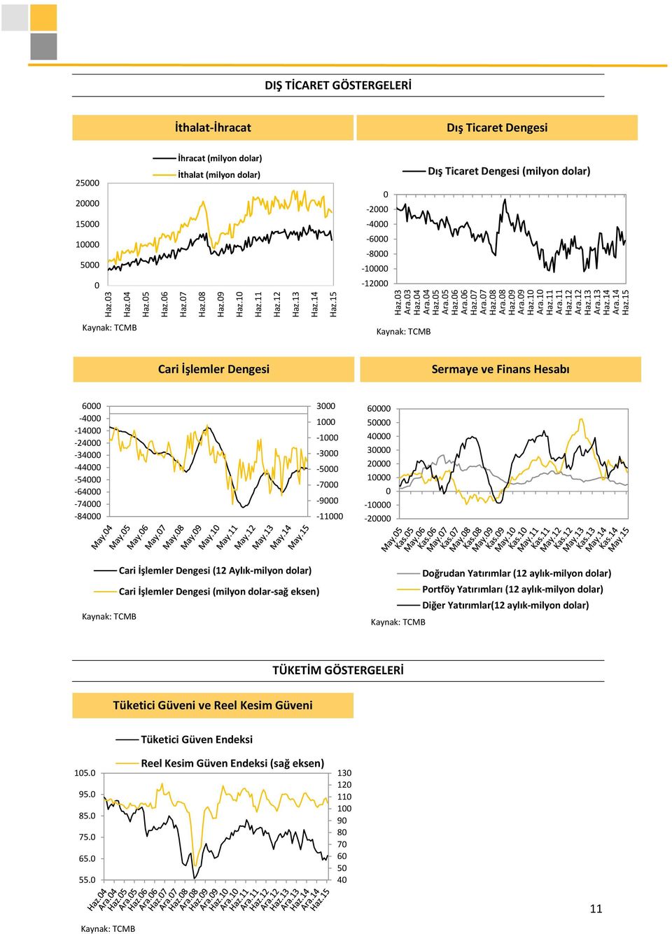 1 DIŞ TİCARET GÖSTERGELERİ İthalat-İhracat Dış Ticaret Dengesi 2 2 İhracat (milyon dolar) İthalat (milyon dolar) -2 Dış Ticaret Dengesi (milyon dolar) 1-4 1-6 -8-1 -12 Cari İşlemler Dengesi Sermaye