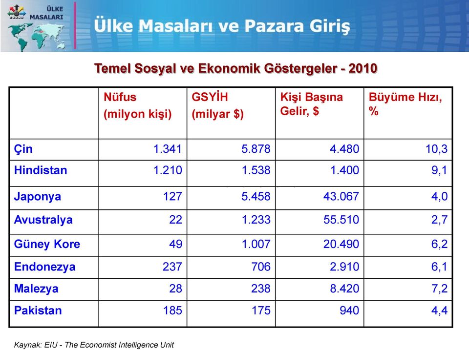 458 43.067 4,0 Avustralya 22 1.233 55.510 2,7 Güney Kore 49 1.007 20.490 6,2 Endonezya 237 706 2.